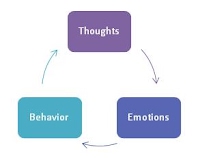 Thoughts-Emotions-Behavior
