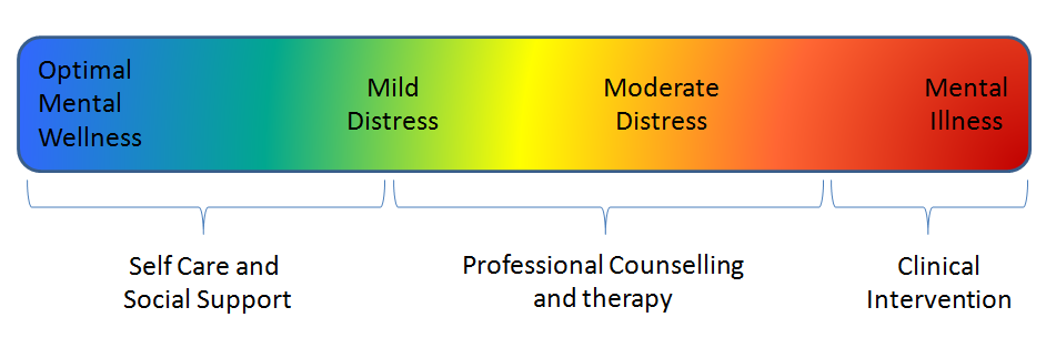 Inner Dawn Counselling-Mental Health Continuum