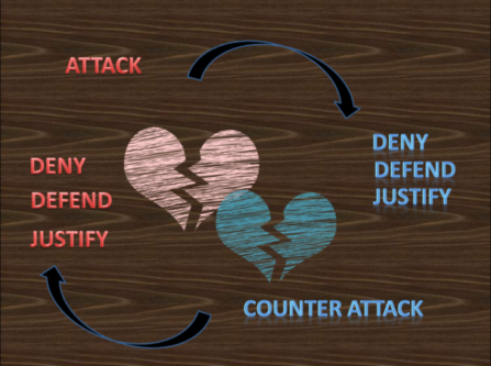 Inner Dawn Counselling-Conflict Escalation