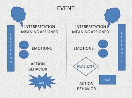 Inner Dawn Counselling - Reaction vs Response